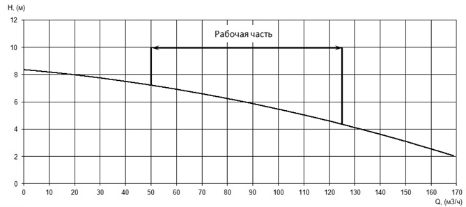 График характеристики напор/подача