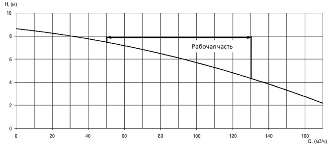 График характеристики напор/подача