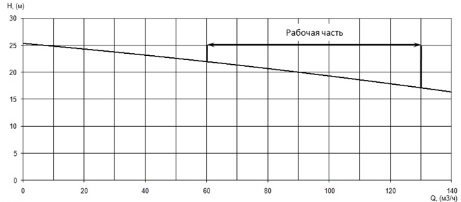 График характеристики напор/подача