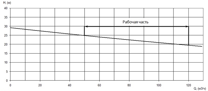 График характеристики напор/подача