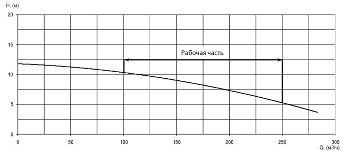 График характеристики напор/подача