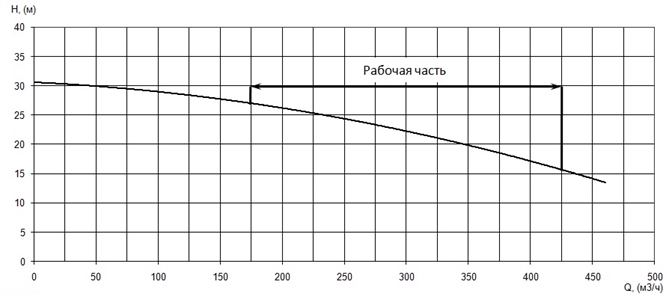 График характеристики напор/подача