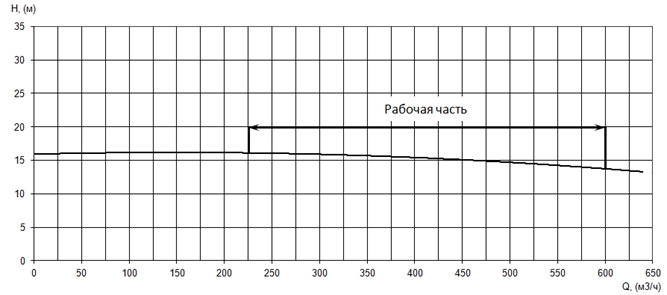 График характеристики напор/подача