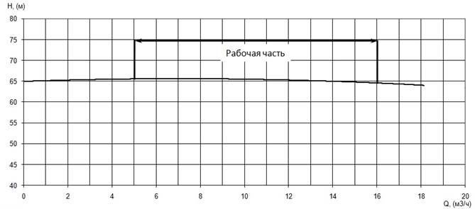 График характеристики напор/подача