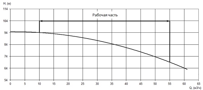 График характеристики напор/подача