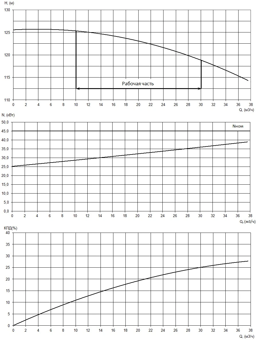 График характеристики ПФс 40/315.280-45/2-016