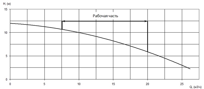 График характеристики напор/подача