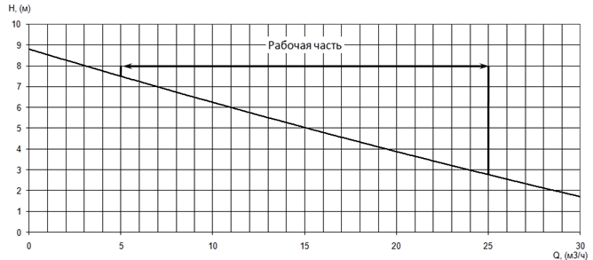 График характеристики напор/подача
