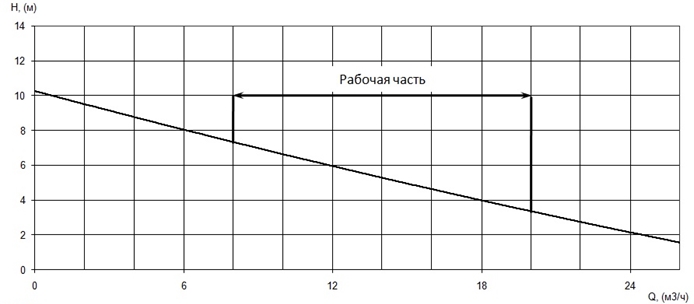 График характеристики напор/подача