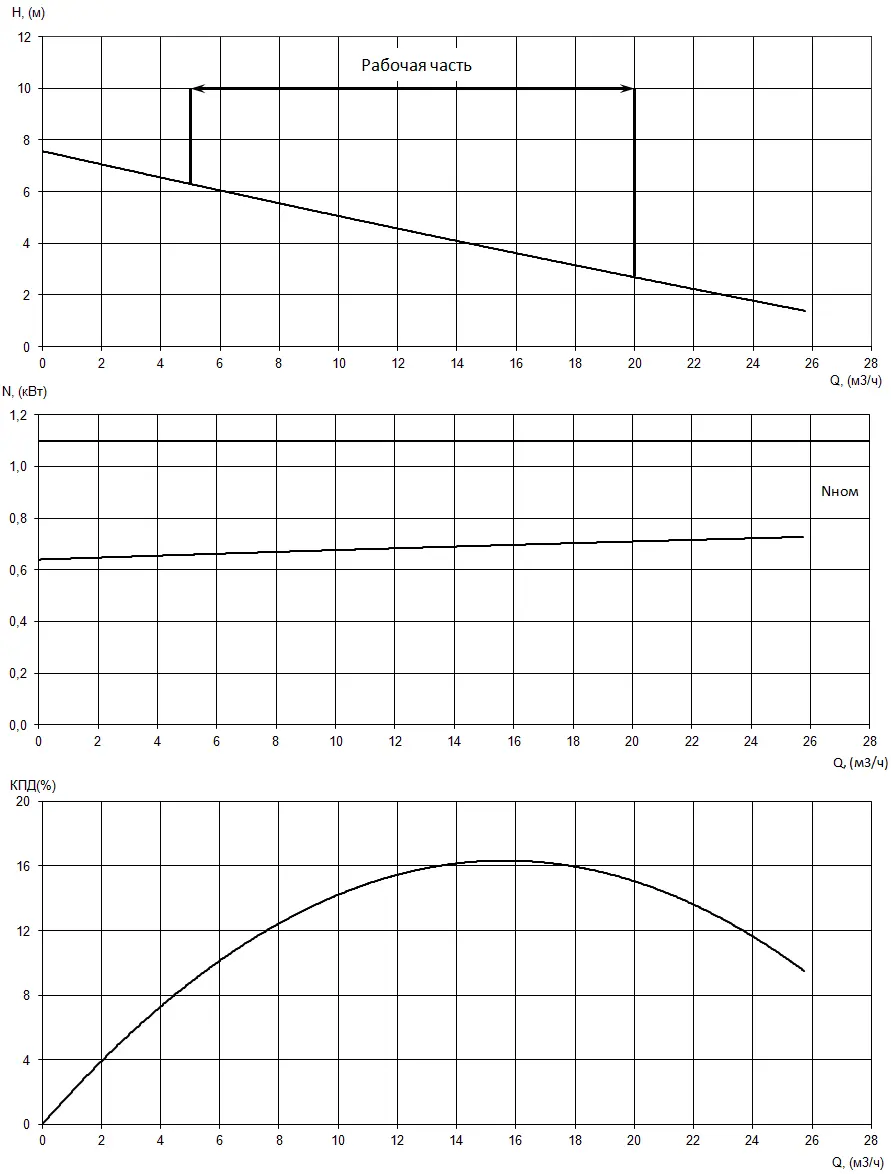 График характеристик насоса - мощность, производительность, кпд