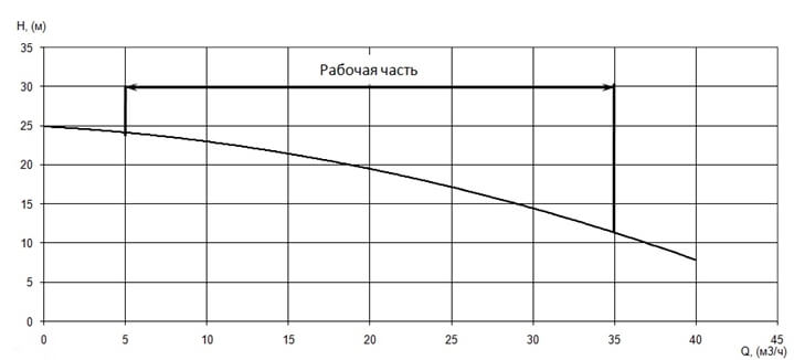 График характеристики напор/подача