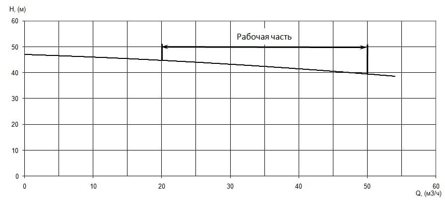 График характеристики напор/подача