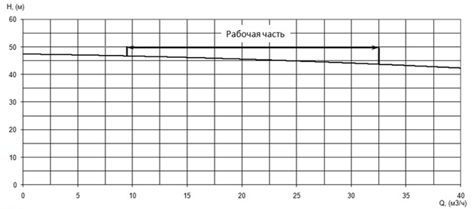 График характеристики напор/подача