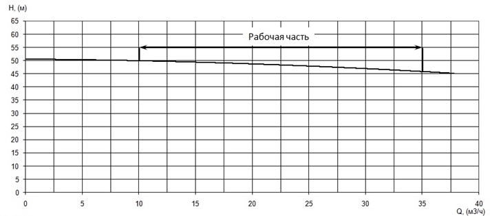 График характеристики напор/подача