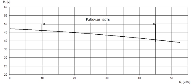 График характеристики напор/подача