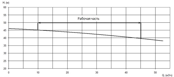 График характеристики напор/подача