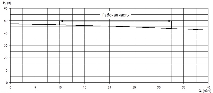 График характеристики напор/подача