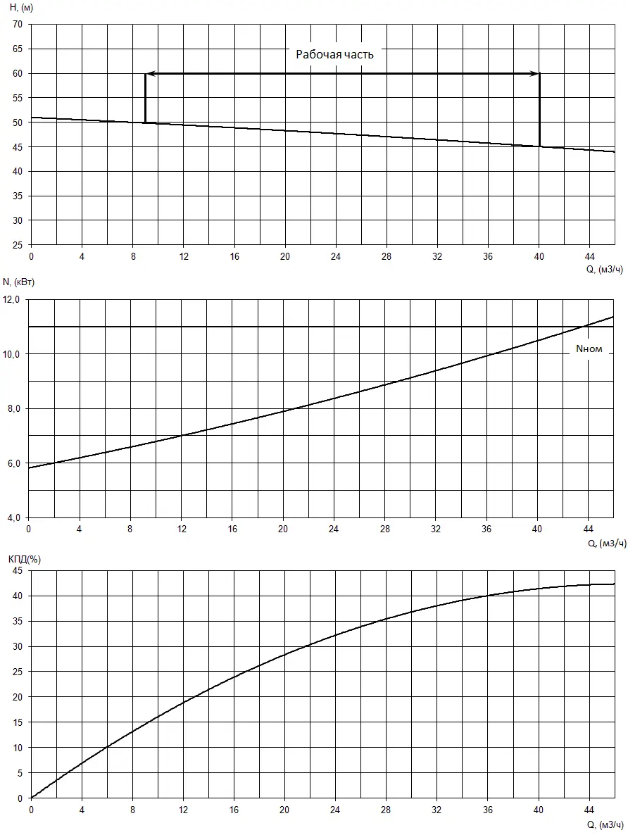 График характеристик насоса - мощность, производительность, кпд