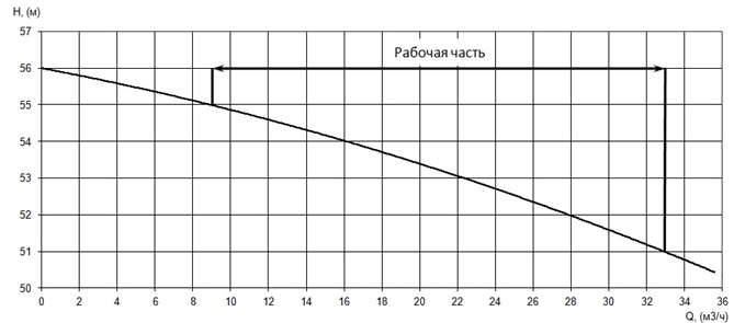 График характеристики напор/подача