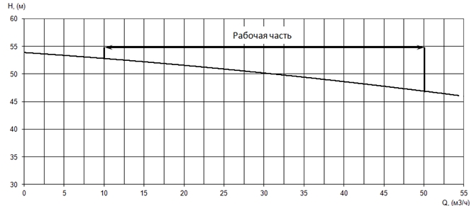 График характеристики напор/подача