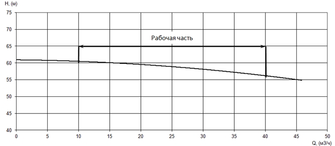 График характеристики напор/подача