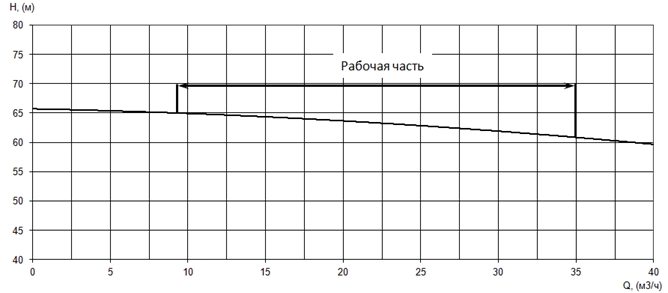 График характеристики напор/подача