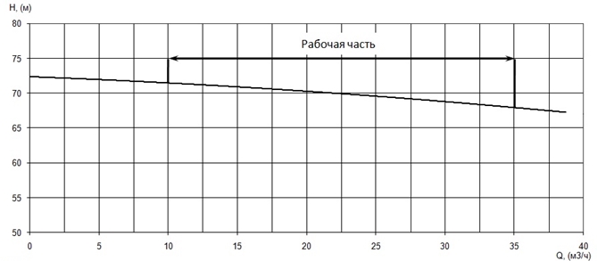 График характеристики напор/подача