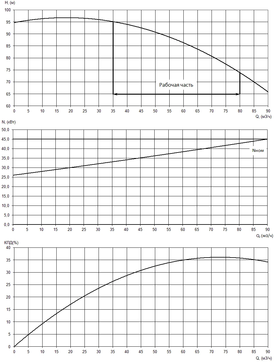 График характеристики ПФс 50/250.256-45/2-016