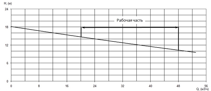 График характеристики напор/подача