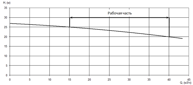 График характеристики напор/подача