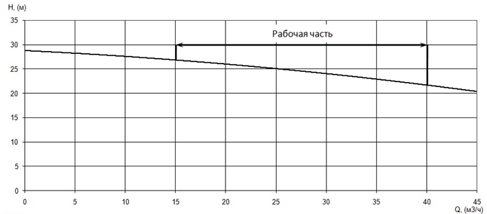 График характеристики напор/подача