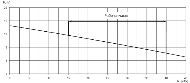 График характеристики напор/подача