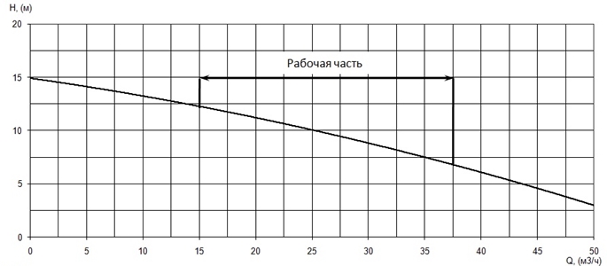 График характеристики напор/подача