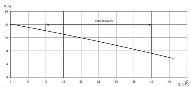 График характеристики напор/подача