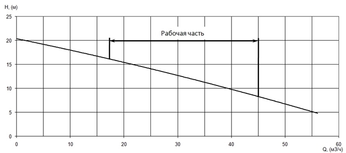 График характеристики напор/подача