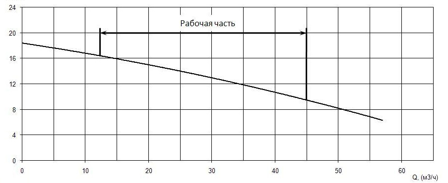 График характеристики напор/подача