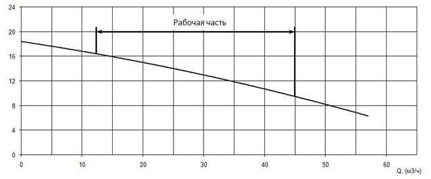 График характеристики напор/подача