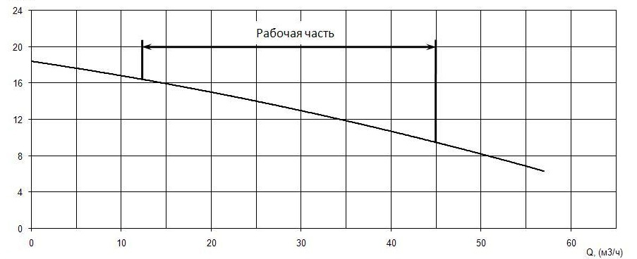 График характеристики напор/подача