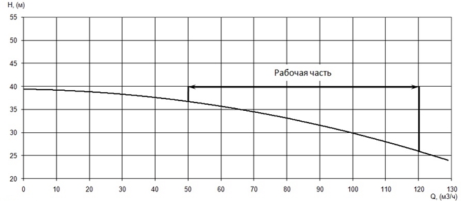График характеристики напор/подача