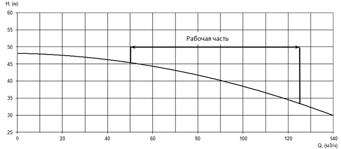 График характеристики напор/подача