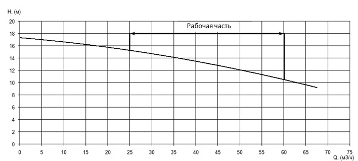 График характеристики напор/подача