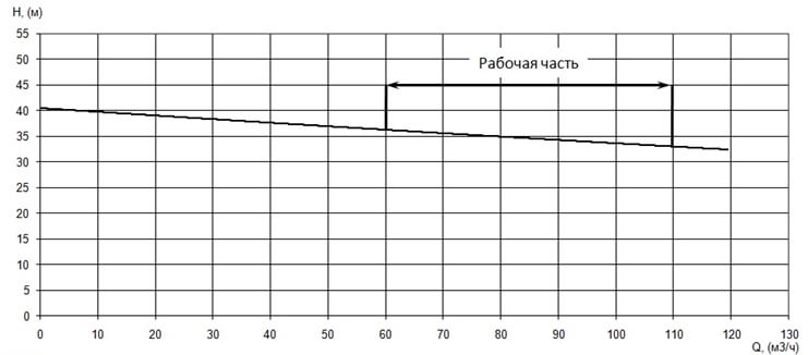 График характеристики напор/подача