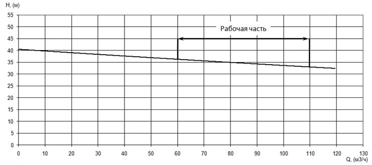 График характеристики напор/подача