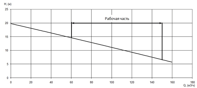 График характеристики напор/подача