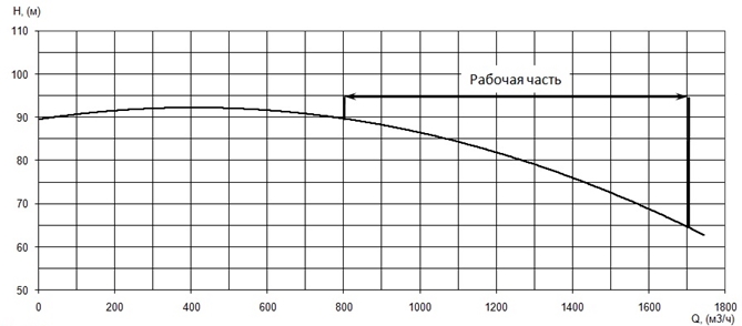 График характеристики напор/подача