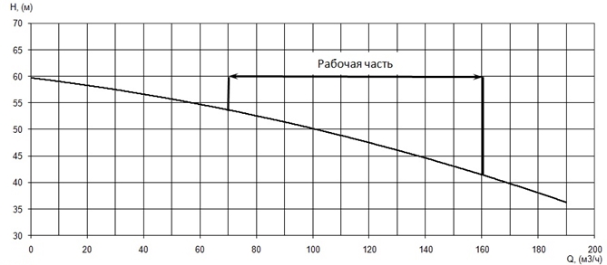 График характеристики напор/подача