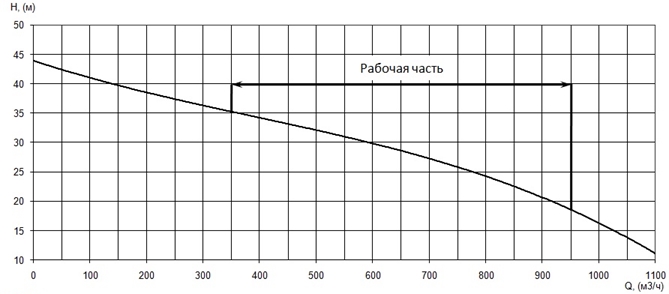График характеристики напор/подача
