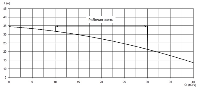 График характеристики напор/подача