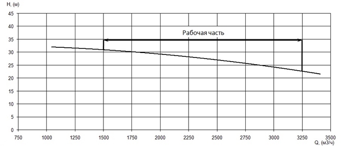 График характеристики напор/подача