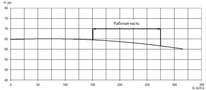 График характеристики напор/подача